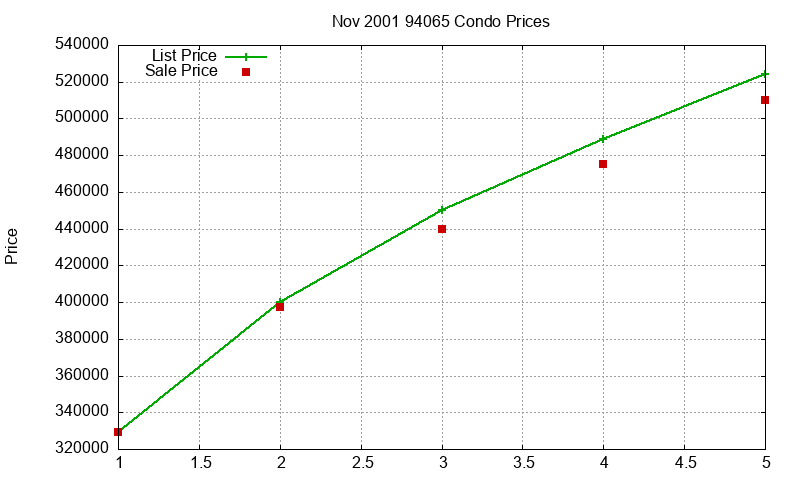 94065 Condos Just Sold 2001-11 94065 Condos Just Sold 2001-11