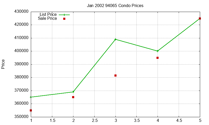 94065 Condos Just Sold 2002-01 94065 Condos Just Sold 2002-01