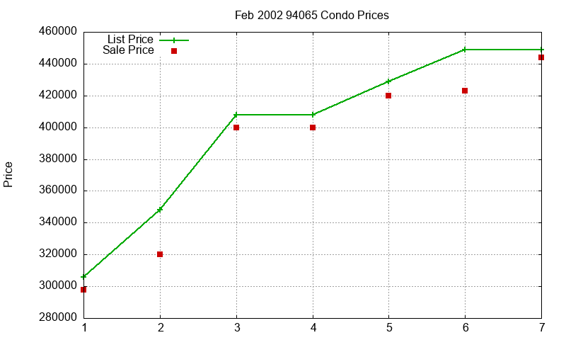 94065 Condos Just Sold 2002-02