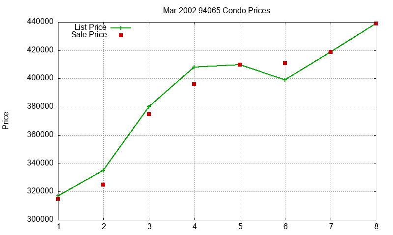 94065 Condos Just Sold 2002-03 94065 Condos Just Sold 2002-03