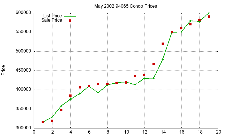 94065 Condos Just Sold 2002-05 94065 Condos Just Sold 2002-05
