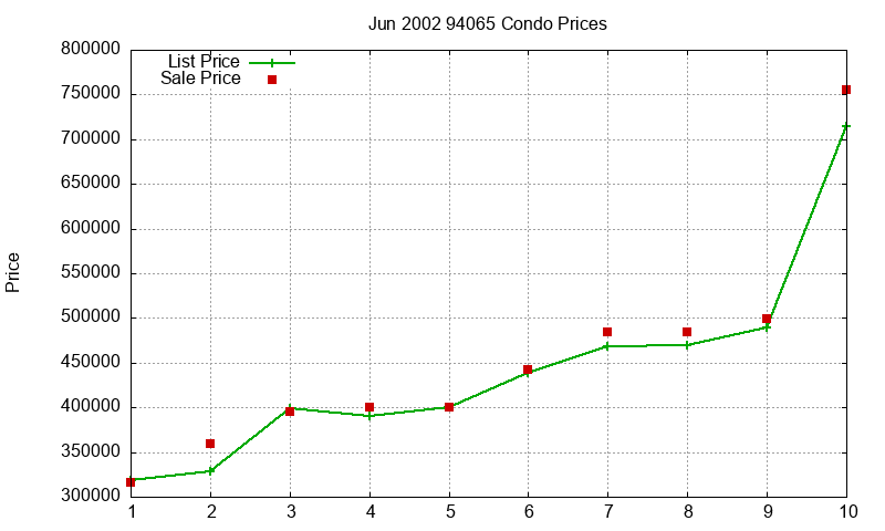 94065 Condos Just Sold 2002-06 94065 Condos Just Sold 2002-06