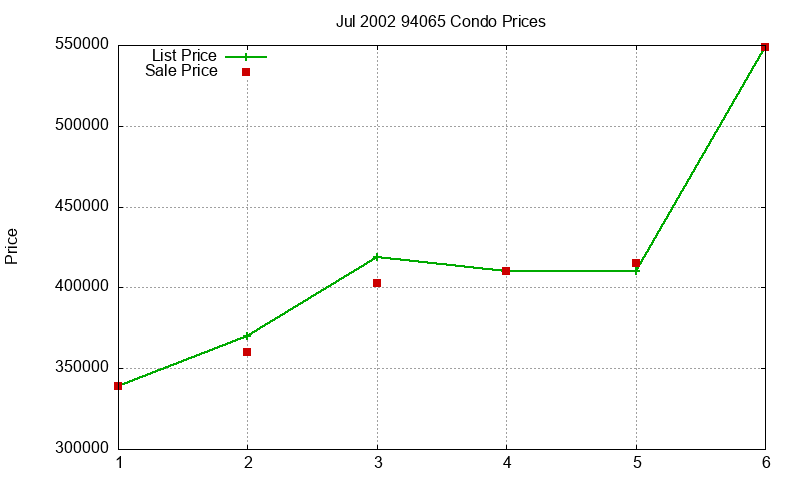 94065 Condos Just Sold 2002-07