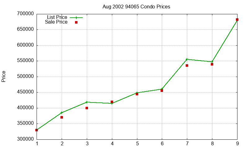 94065 Condos Just Sold 2002-08