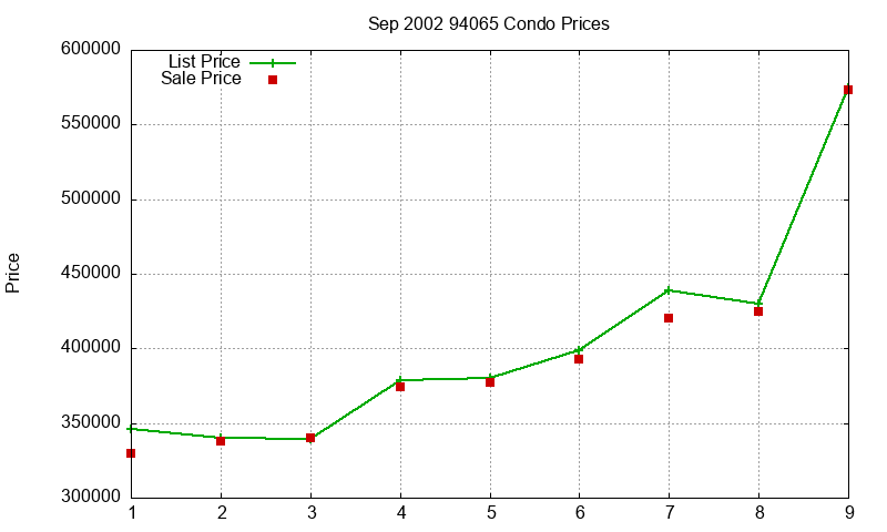 94065 Condos Just Sold 2002-09