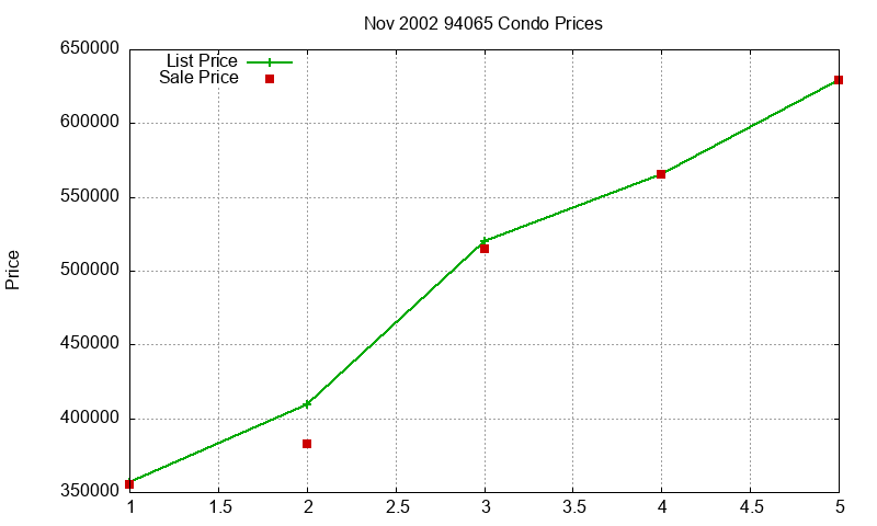 94065 Condos Just Sold 2002-11 94065 Condos Just Sold 2002-11