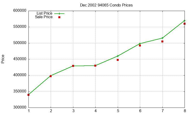 94065 Condos Just Sold 2002-12 94065 Condos Just Sold 2002-12