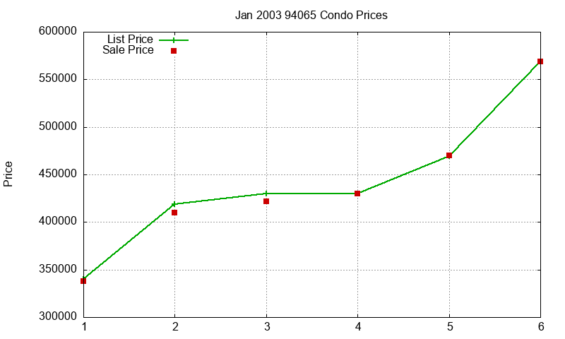 94065 Condos Just Sold 2003-01 94065 Condos Just Sold 2003-01