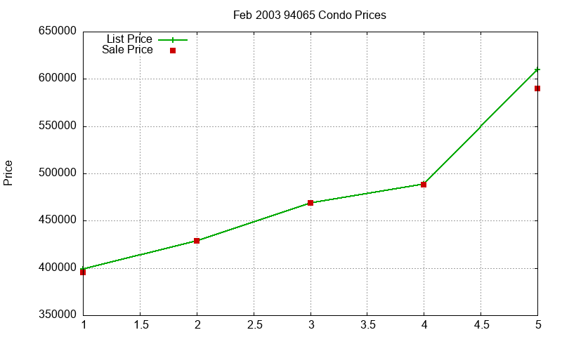 94065 Condos Just Sold 2003-02 94065 Condos Just Sold 2003-02