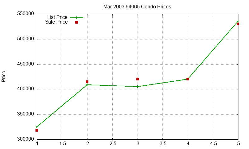 94065 Condos Just Sold 2003-03