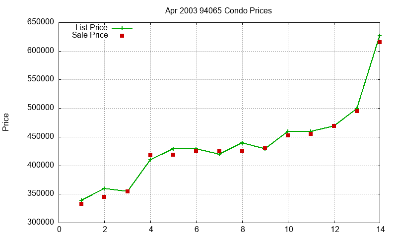 94065 Condos Just Sold 2003-04 94065 Condos Just Sold 2003-04