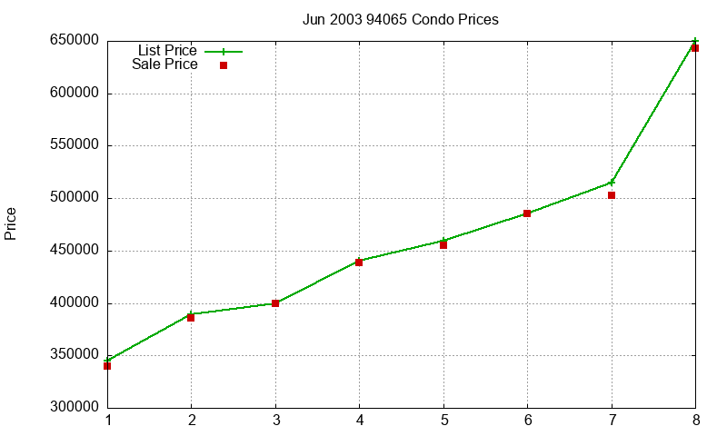 94065 Condos Just Sold 2003-06