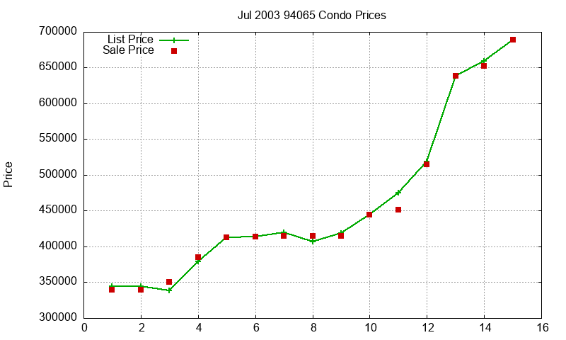 94065 Condos Just Sold 2003-07