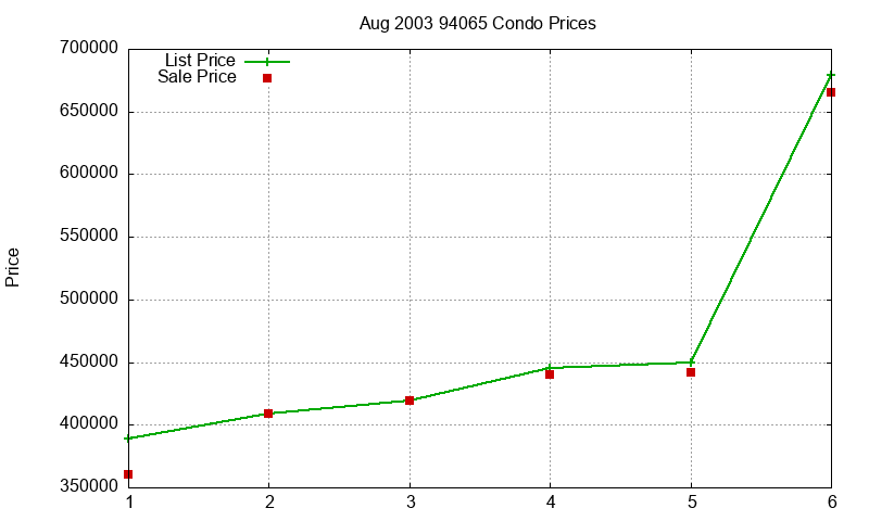 94065 Condos Just Sold 2003-08