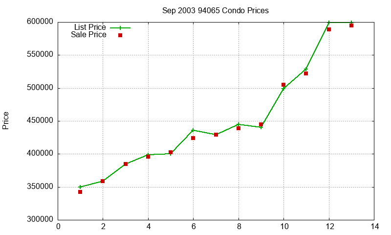 94065 Condos Just Sold 2003-09