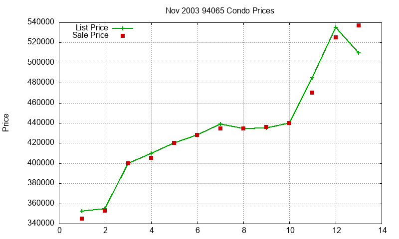 94065 Condos Just Sold 2003-11