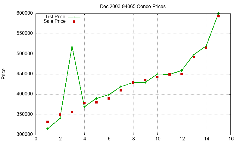 94065 Condos Just Sold 2003-12