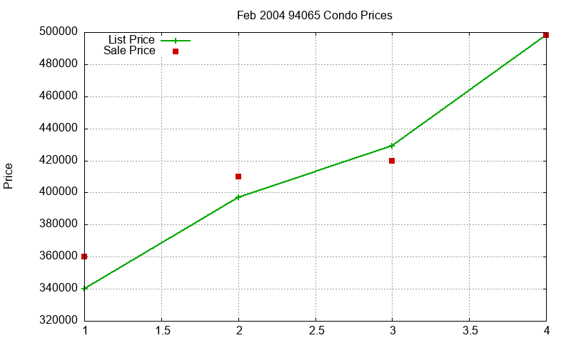 94065 Condos Just Sold 2004-02