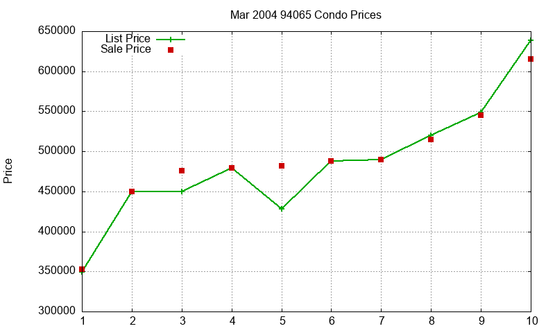 94065 Condos Just Sold 2004-03 94065 Condos Just Sold 2004-03