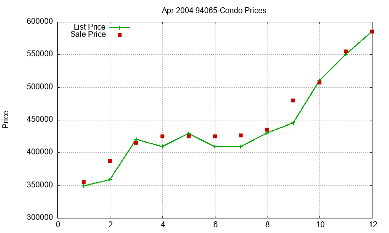 94065 Condos Just Sold 2004-04