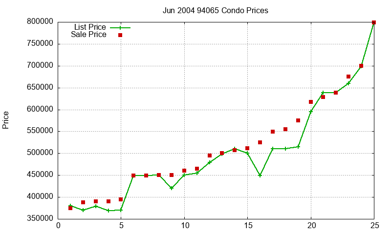 94065 Condos Just Sold 2004-06 94065 Condos Just Sold 2004-06