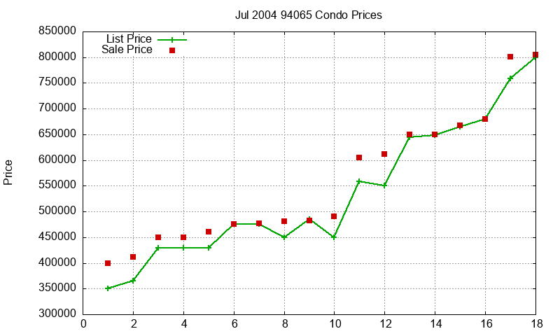 94065 Condos Just Sold 2004-07 94065 Condos Just Sold 2004-07