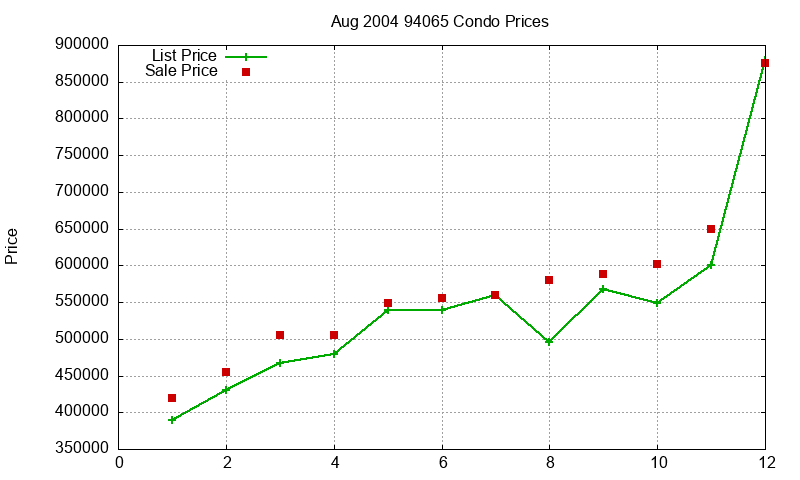 94065 Condos Just Sold 2004-08 94065 Condos Just Sold 2004-08