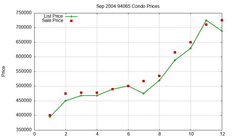 94065 Condos Just Sold 2004-09