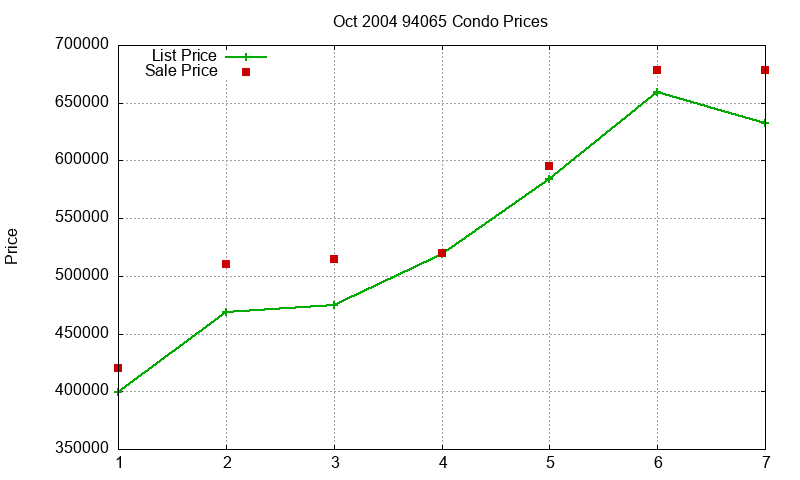 94065 Condos Just Sold 2004-10 94065 Condos Just Sold 2004-10