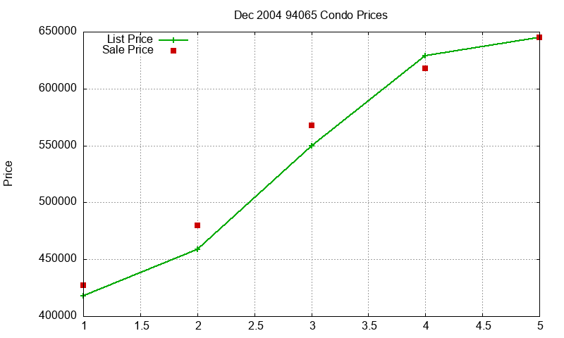94065 Condos Just Sold 2004-12
