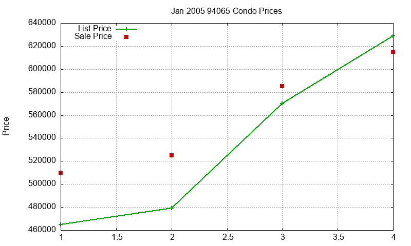 94065 Condos Just Sold 2005-01 94065 Condos Just Sold 2005-01
