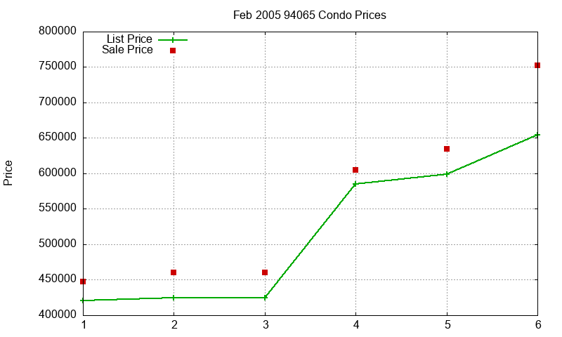 94065 Condos Just Sold 2005-02 94065 Condos Just Sold 2005-02