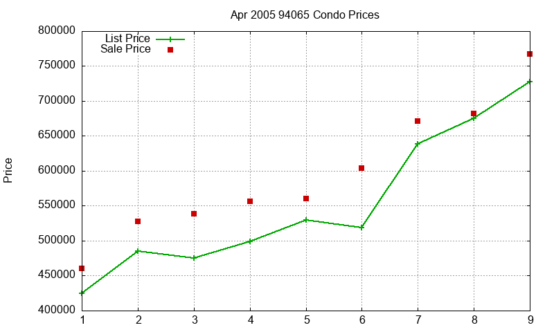 94065 Condos Just Sold 2005-04