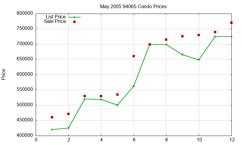 94065 Condos Just Sold 2005-05