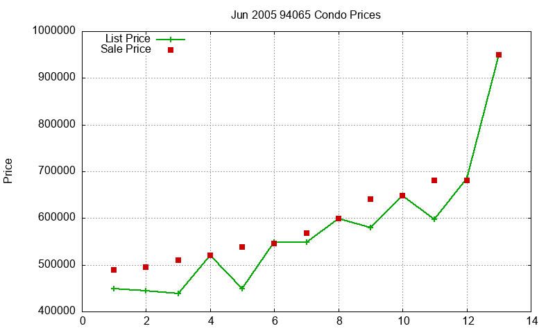 94065 Condos Just Sold 2005-06 94065 Condos Just Sold 2005-06