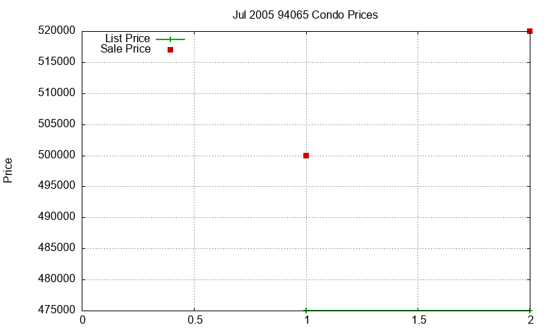 94065 Condos Just Sold 2005-07 94065 Condos Just Sold 2005-07