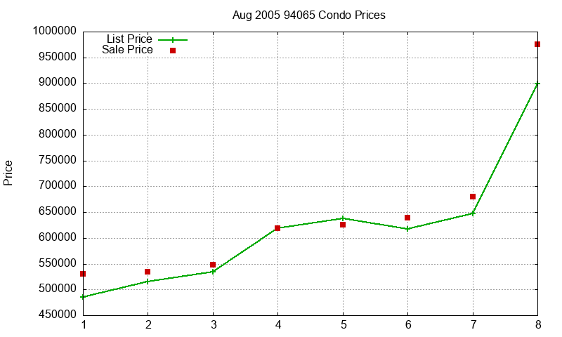 94065 Condos Just Sold 2005-08 94065 Condos Just Sold 2005-08