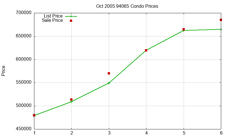 94065 Condos Just Sold 2005-10
