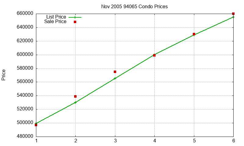 94065 Condos Just Sold 2005-11 94065 Condos Just Sold 2005-11