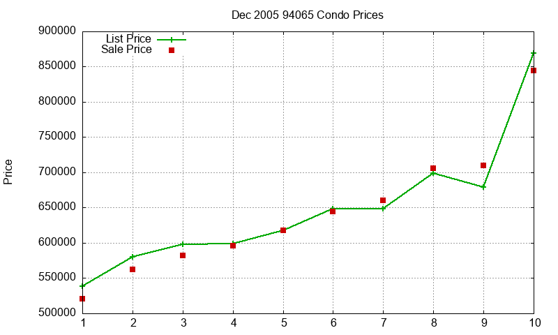 94065 Condos Just Sold 2005-12 94065 Condos Just Sold 2005-12