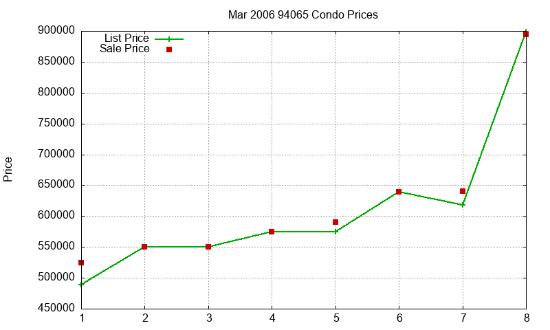 94065 Condos Just Sold 2006-03 94065 Condos Just Sold 2006-03