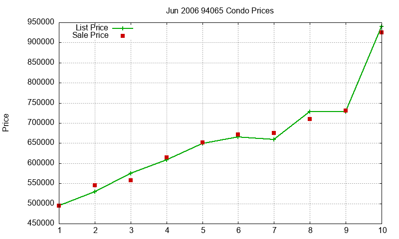 94065 Condos Just Sold 2006-06 94065 Condos Just Sold 2006-06