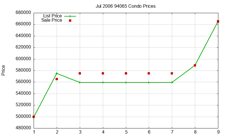 94065 Condos Just Sold 2006-07