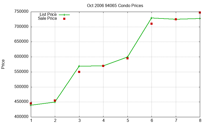 94065 Condos Just Sold 2006-10 94065 Condos Just Sold 2006-10