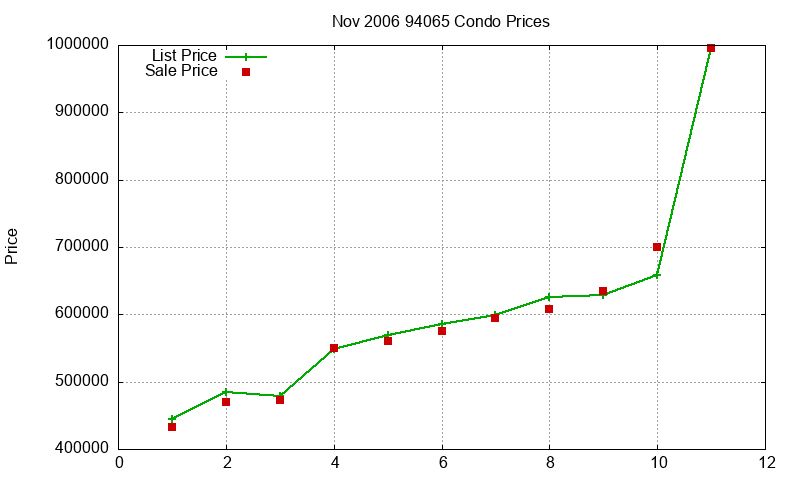 94065 Condos Just Sold 2006-11 94065 Condos Just Sold 2006-11