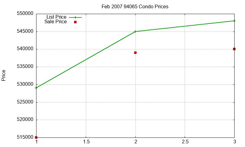 94065 Condos Just Sold 2007-02 94065 Condos Just Sold 2007-02