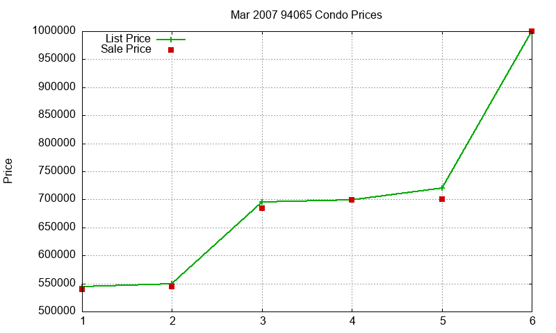 94065 Condos Just Sold 2007-03