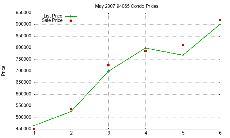 94065 Condos Just Sold 2007-05