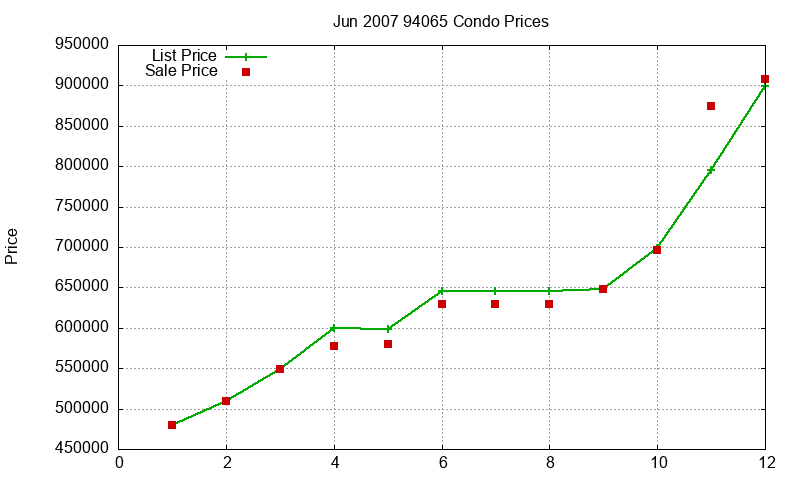 94065 Condos Just Sold 2007-06