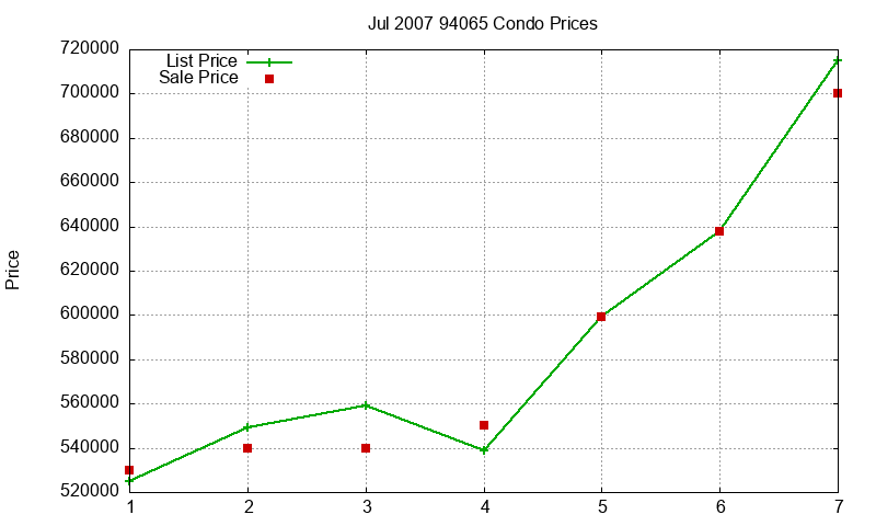 94065 Condos Just Sold 2007-07